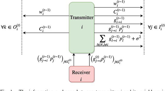 Figure 1 for Deep Reinforcement Learning for Distributed Dynamic Power Allocation in Wireless Networks