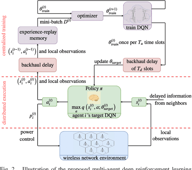 Figure 2 for Deep Reinforcement Learning for Distributed Dynamic Power Allocation in Wireless Networks