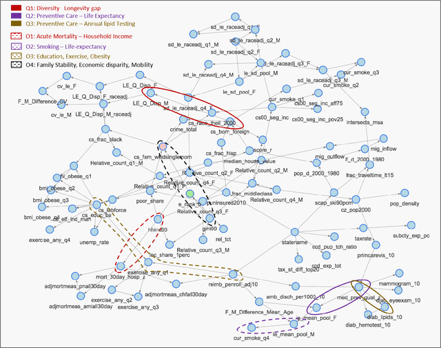 Figure 1 for Learning to Address Health Inequality in the United States with a Bayesian Decision Network