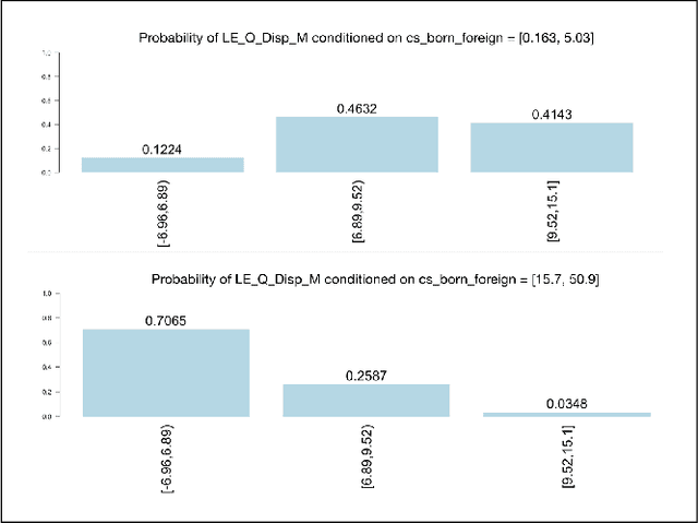 Figure 4 for Learning to Address Health Inequality in the United States with a Bayesian Decision Network