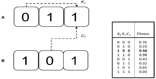 Figure 1 for On the Baldwin Effect under Coevolution