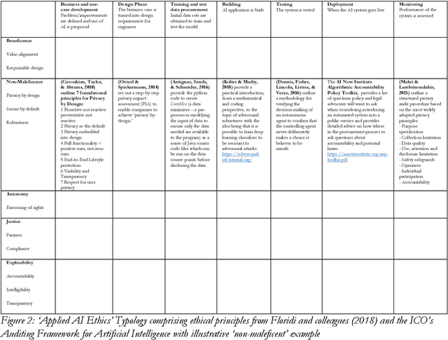 Figure 2 for From What to How. An Overview of AI Ethics Tools, Methods and Research to Translate Principles into Practices