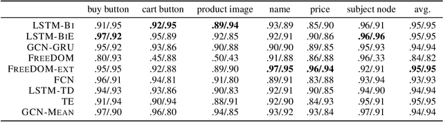 Figure 4 for The Klarna Product Page Dataset: A Realistic Benchmark for Web Representation Learning