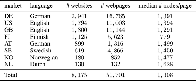Figure 2 for The Klarna Product Page Dataset: A Realistic Benchmark for Web Representation Learning