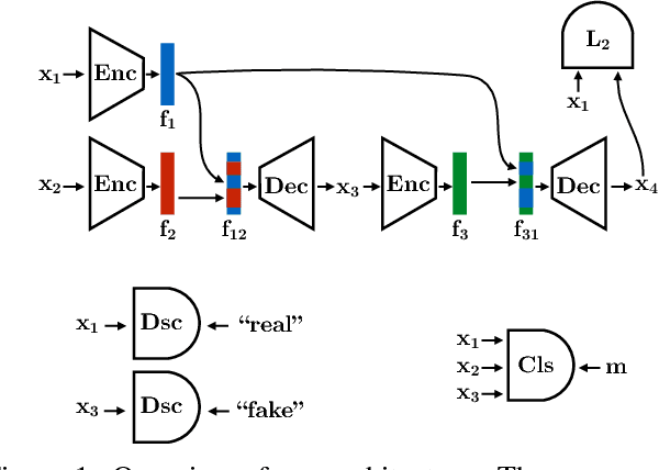 Figure 1 for Disentangling Factors of Variation by Mixing Them