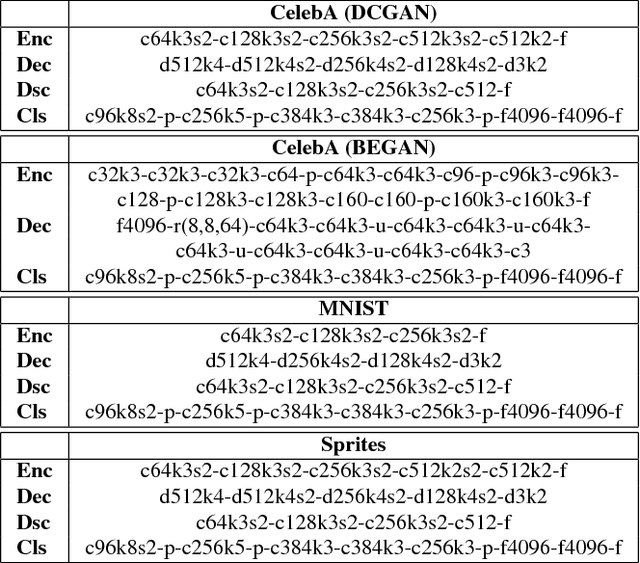 Figure 2 for Disentangling Factors of Variation by Mixing Them