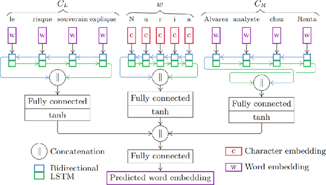 Figure 1 for Deep learning models for representing out-of-vocabulary words