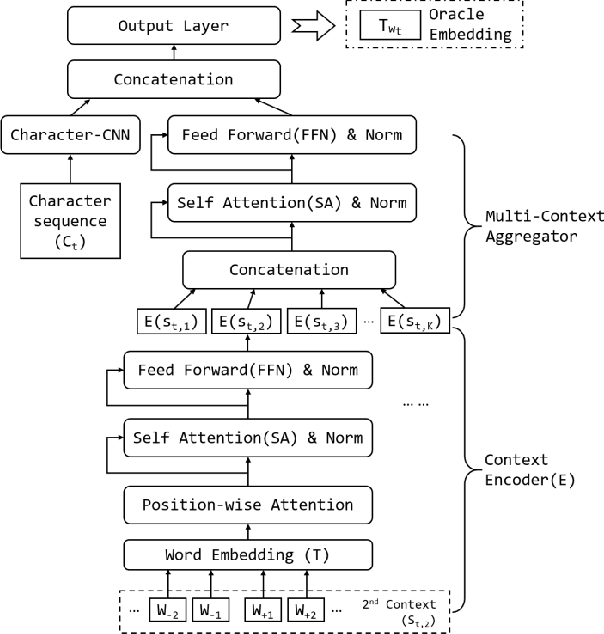 Figure 3 for Deep learning models for representing out-of-vocabulary words