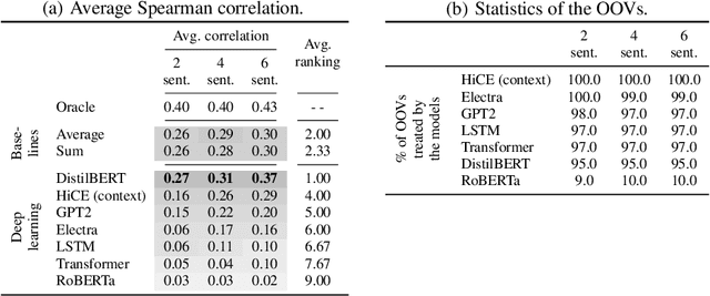 Figure 4 for Deep learning models for representing out-of-vocabulary words