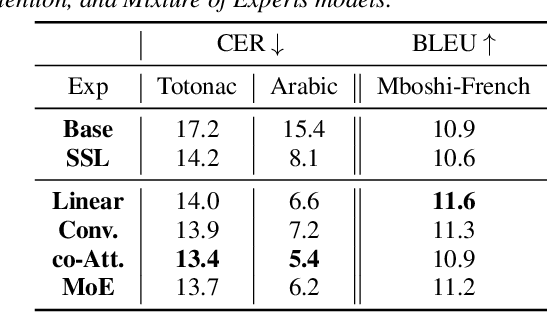 Figure 2 for Combining Spectral and Self-Supervised Features for Low Resource Speech Recognition and Translation