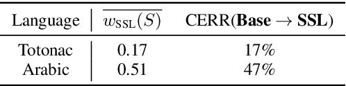 Figure 4 for Combining Spectral and Self-Supervised Features for Low Resource Speech Recognition and Translation
