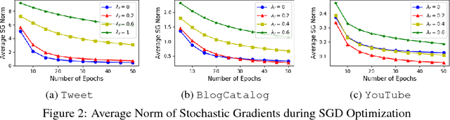 Figure 2 for The Importance of Norm Regularization in Linear Graph Embedding: Theoretical Analysis and Empirical Demonstration