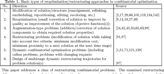 Figure 2 for Towards Integrated Glance To Restructuring in Combinatorial Optimization