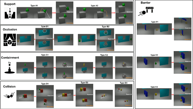 Figure 1 for A Benchmark for Modeling Violation-of-Expectation in Physical Reasoning Across Event Categories