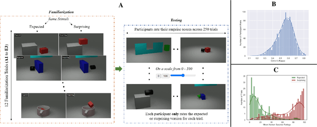 Figure 4 for A Benchmark for Modeling Violation-of-Expectation in Physical Reasoning Across Event Categories