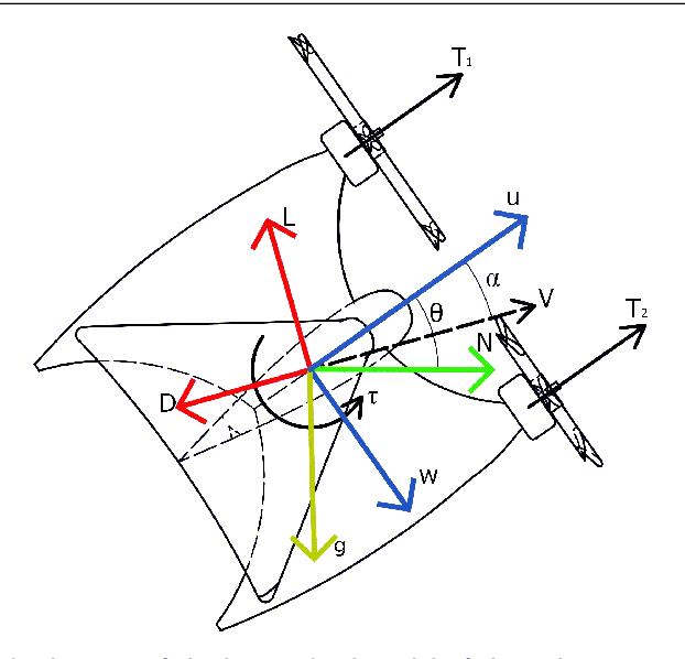 Figure 3 for Implementation of a neural network for non-linearities estimation in a tail-sitter aircraft