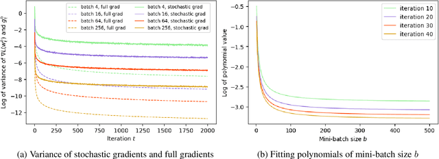Figure 1 for The Impact of the Mini-batch Size on the Variance of Gradients in Stochastic Gradient Descent