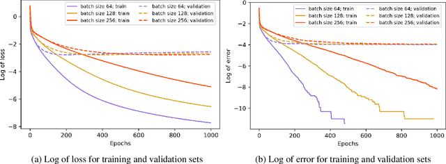 Figure 4 for The Impact of the Mini-batch Size on the Variance of Gradients in Stochastic Gradient Descent