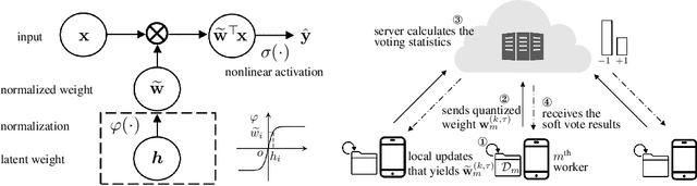 Figure 2 for Federated Learning via Plurality Vote