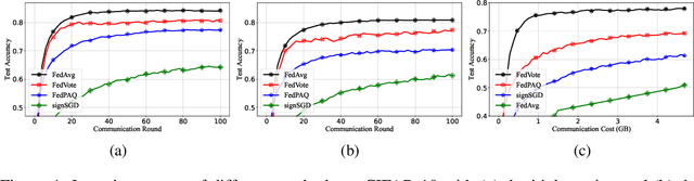 Figure 4 for Federated Learning via Plurality Vote