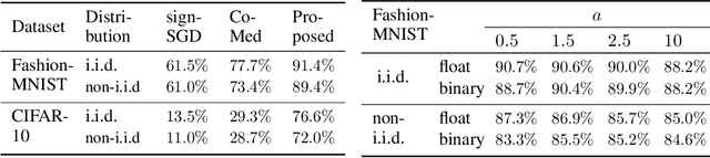 Figure 1 for Federated Learning via Plurality Vote