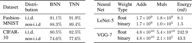 Figure 3 for Federated Learning via Plurality Vote