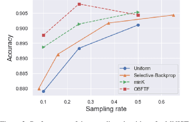 Figure 4 for One Backward from Ten Forward, Subsampling for Large-Scale Deep Learning