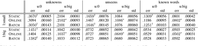 Figure 4 for Online Updating of Word Representations for Part-of-Speech Tagging