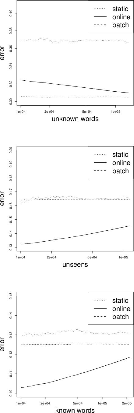 Figure 2 for Online Updating of Word Representations for Part-of-Speech Tagging