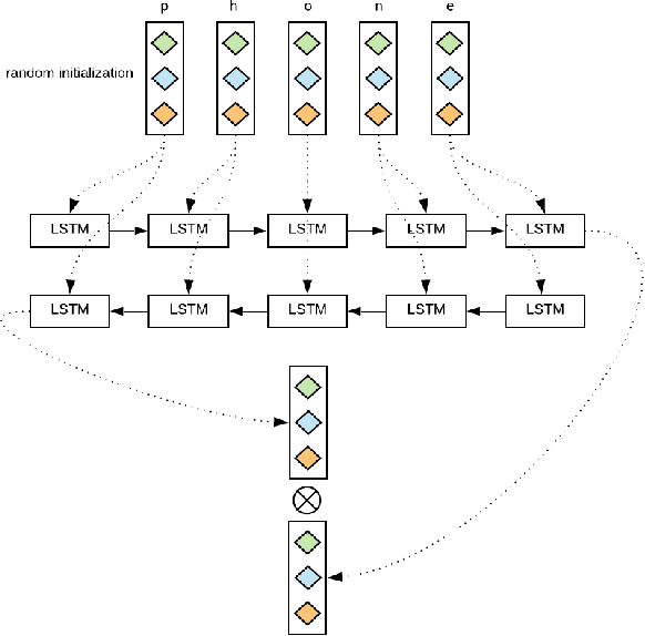 Figure 1 for Aspect Detection using Word and Char Embeddings with (Bi)LSTM and CRF