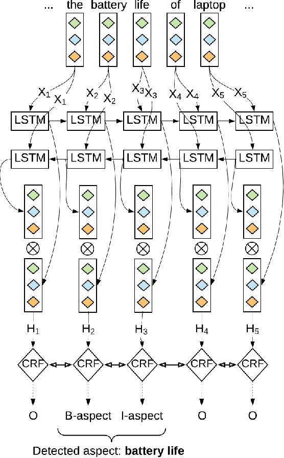 Figure 2 for Aspect Detection using Word and Char Embeddings with (Bi)LSTM and CRF