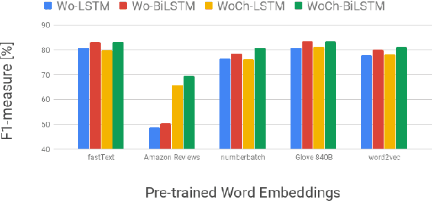 Figure 3 for Aspect Detection using Word and Char Embeddings with (Bi)LSTM and CRF
