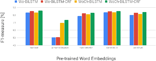 Figure 4 for Aspect Detection using Word and Char Embeddings with (Bi)LSTM and CRF