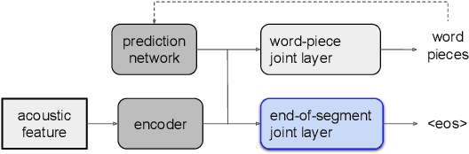 Figure 1 for E2E Segmenter: Joint Segmenting and Decoding for Long-Form ASR