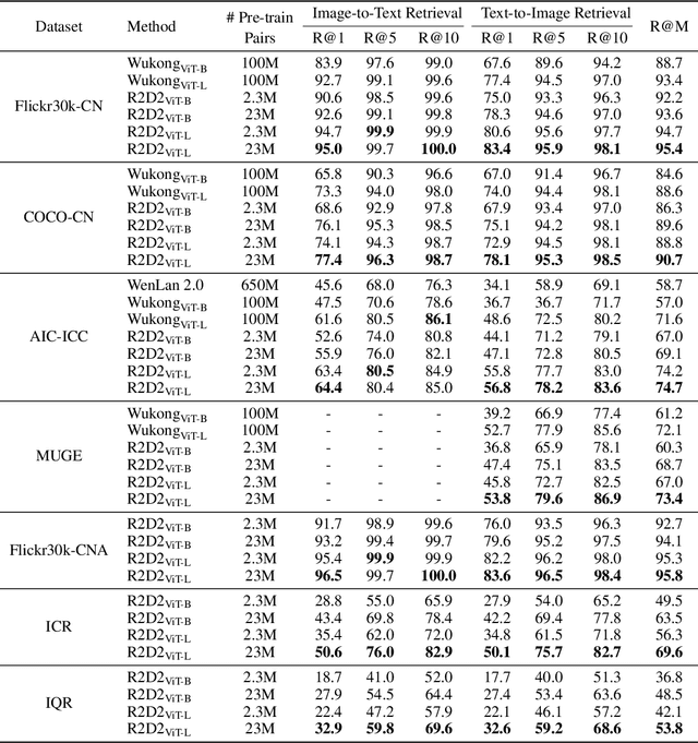 Figure 2 for Zero and R2D2: A Large-scale Chinese Cross-modal Benchmark and A Vision-Language Framework