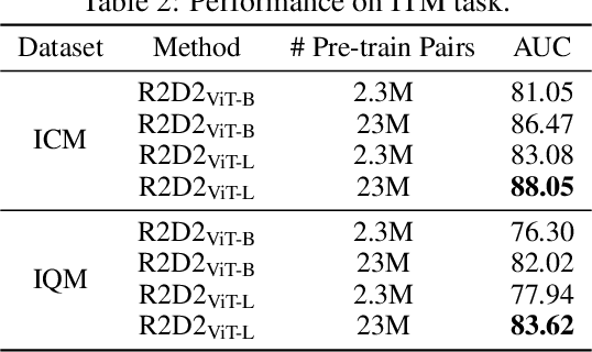 Figure 3 for Zero and R2D2: A Large-scale Chinese Cross-modal Benchmark and A Vision-Language Framework