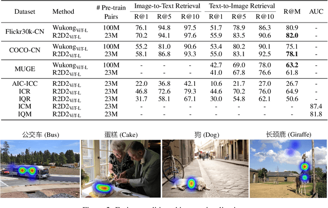 Figure 4 for Zero and R2D2: A Large-scale Chinese Cross-modal Benchmark and A Vision-Language Framework