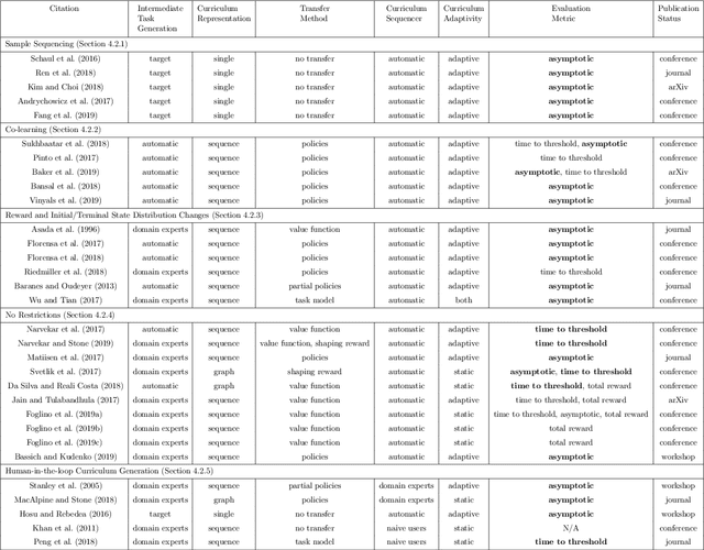 Figure 4 for Curriculum Learning for Reinforcement Learning Domains: A Framework and Survey