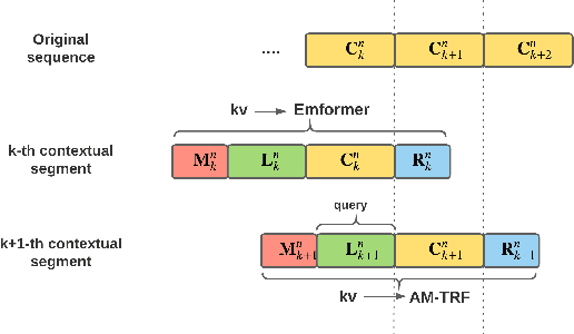 Figure 1 for Transformer in action: a comparative study of transformer-based acoustic models for large scale speech recognition applications