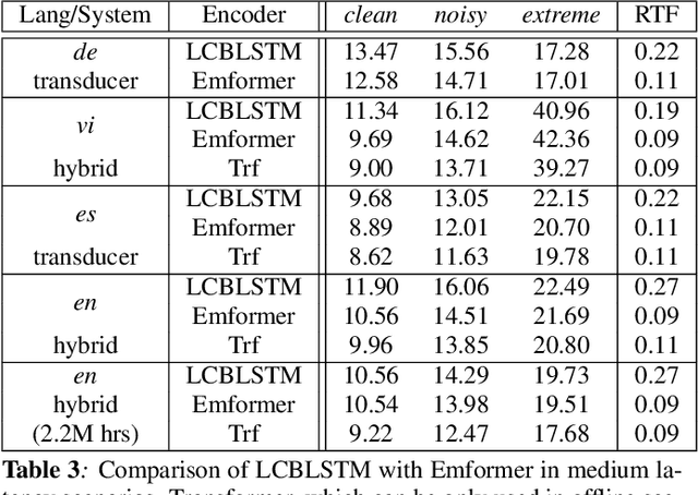 Figure 4 for Transformer in action: a comparative study of transformer-based acoustic models for large scale speech recognition applications