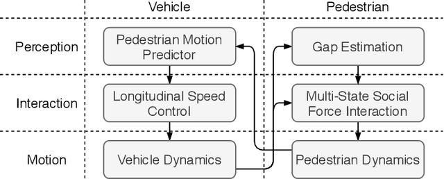 Figure 2 for A Multi-State Social Force Based Framework for Vehicle-Pedestrian Interaction in Uncontrolled Pedestrian Crossing Scenarios
