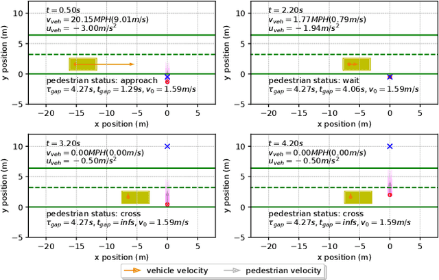 Figure 4 for A Multi-State Social Force Based Framework for Vehicle-Pedestrian Interaction in Uncontrolled Pedestrian Crossing Scenarios
