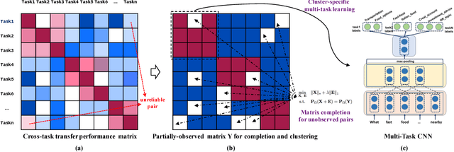 Figure 3 for Robust Task Clustering for Deep Many-Task Learning