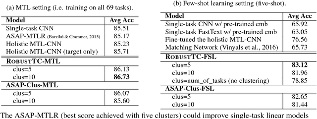 Figure 2 for Robust Task Clustering for Deep Many-Task Learning