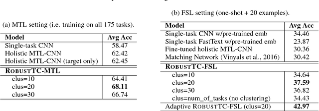 Figure 4 for Robust Task Clustering for Deep Many-Task Learning