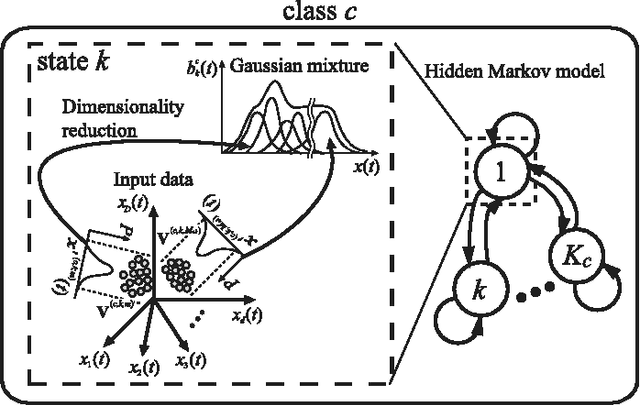 Figure 1 for A Recurrent Probabilistic Neural Network with Dimensionality Reduction Based on Time-series Discriminant Component Analysis