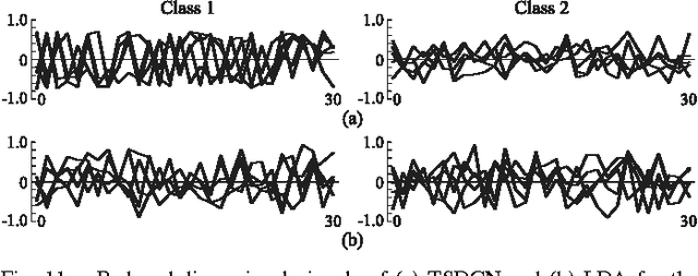 Figure 3 for A Recurrent Probabilistic Neural Network with Dimensionality Reduction Based on Time-series Discriminant Component Analysis