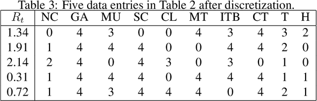 Figure 4 for An Investigation of COVID-19 Spreading Factors with Explainable AI Techniques