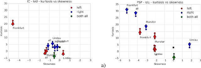 Figure 4 for Performance Evaluation of Deep Learning Networks for Semantic Segmentation of Traffic Stereo-Pair Images