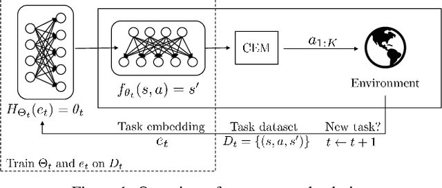 Figure 1 for Continual Model-Based Reinforcement Learning with Hypernetworks